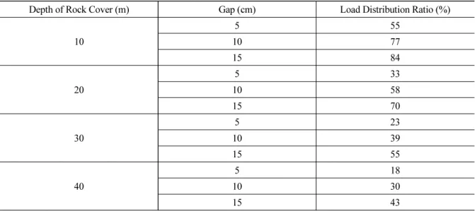 Table 2. Load distribution ratio considering depth of rock cover and gap parameter