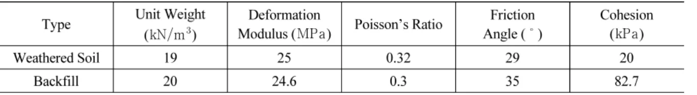 Table 3. Properties of ground and backfill grouting