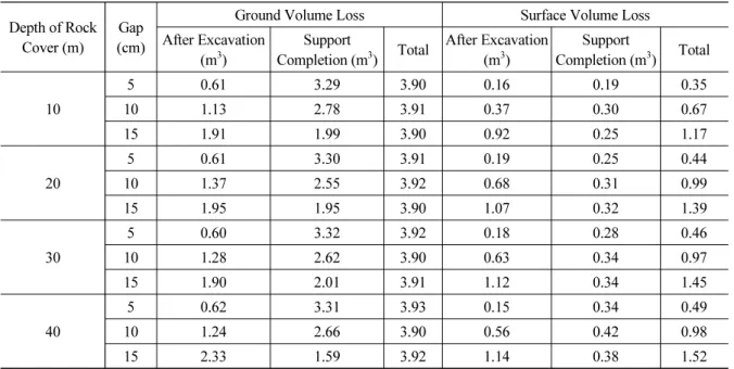 Table 5 는 gap parameter가 5, 10, 15 cm로 달라질 때 발생하는 지반손실량 및 지표손실량을 굴착 직후와 지보 완료 두 가지의 해석 단계로 나누어 나타낸 것이다