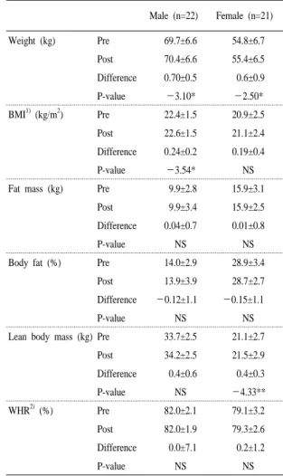Table  2.  Anthropometric  measurements  of  subjects  before  brown rice vegetarian diet program.