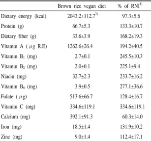 Table 5. Blood indicators of subjects before and after brown  rice vegetarian diet program.