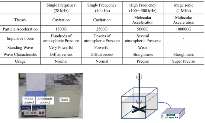 Table 1. Type of ultrasonic