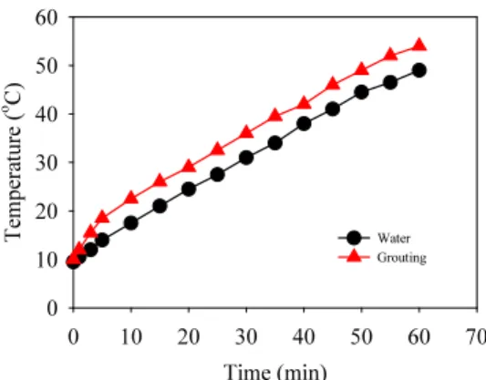 Fig. 6. Temperature experiment of water and grout material