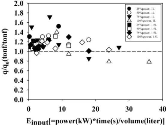 Fig. 8. Uniaxial compressive strength with E input
