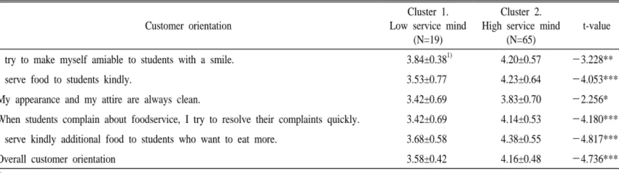 Table 4. Comparison of customer orientation by cluster.