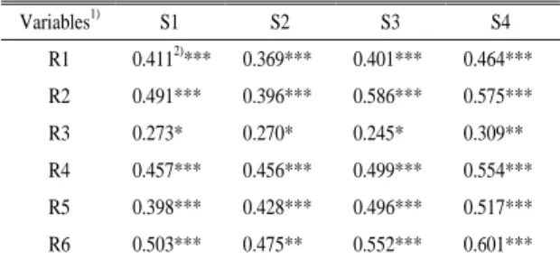 Table  5.  Correlation  analysis  of  service  mind  and  customer  orientation.