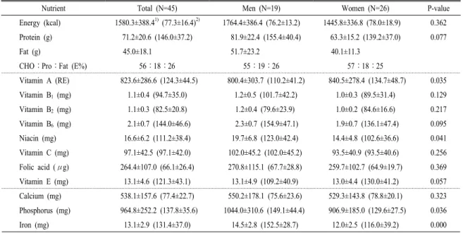 Table 3. Daily energy and nutrients intakes and percent dietary reference intakes values.