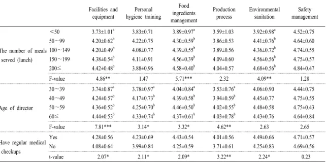 Table 6. Comparison of performance degree in foodservice hygiene management according to the size of total meals.