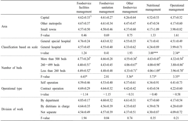 Table 3. Comparison of importance degree in evaluation indicators according to general characteristics of hospitals.