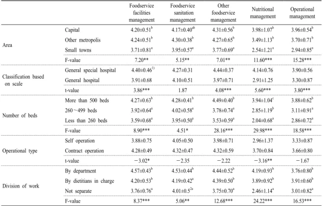 Table 4. Comparison of performance degree in evaluation indicators according to general characteristics of hospitals.