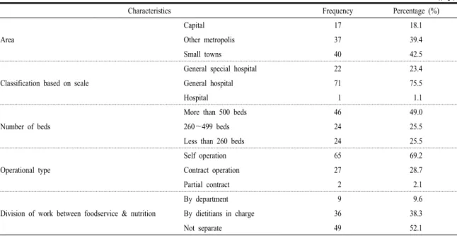 Table 1. General characteristics of hospitals.