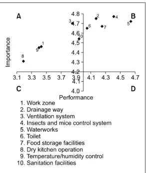 Figure 1. IPA of the foodservice facilities management domain. Figure 2. IPA of the foodservice sanitation management domain.‘작업구역’, ‘환기시설’, ‘바닥관리’, ‘온도,  습도관리’, ‘위생관리시설’의  5개  항목은  A사분면인  ‘Focus Here’에 포함되었다.2) 급식위생관리 영역급식위생관리  영역의   IPA  격자도인  Fig