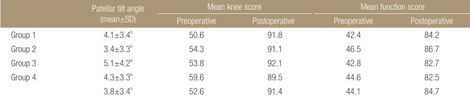 Table 1. Patellar Tilt Angle, Knee Society Knee and Function Score according to the Groups Patellar tilt angle 