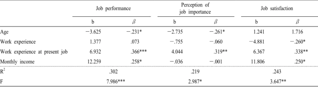 Table 8. Effects of the general characteristics on the job performance, perception of job importance, and job satisfaction.