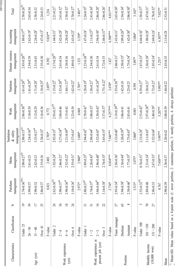 Table 3. Effects of general characteristics on job performance of the subjects. (N=100)
