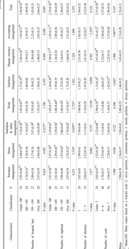 Table 4. Effects of working environment on job performance of the subjects. (N=100)
