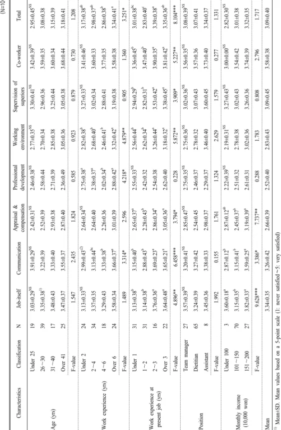 Table 5. Effects of general characteristics on job satisfaction of the subjects.  (N=100)