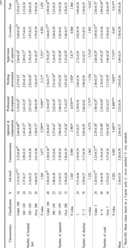 Table 6. Effects of working environment on job satisfaction of the subjects.  (N=100)