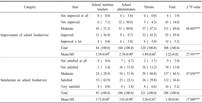 Table 2. Perception on changes of school foodservice after disposition of a school nutrition teacher at an elementary school.
