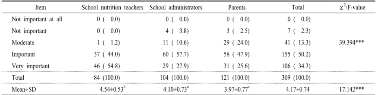 Table 3. Perception on importance of nutrition education of at an elementary school.