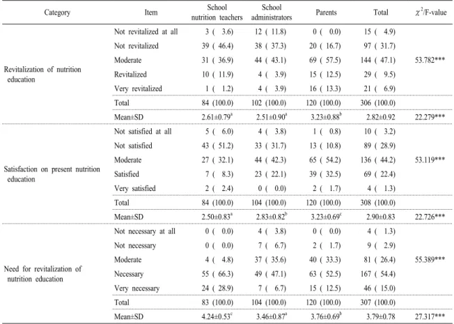 Table 4. Perception on changes of nutrition education after disposition of a school nutrition teacher at an elementary school.