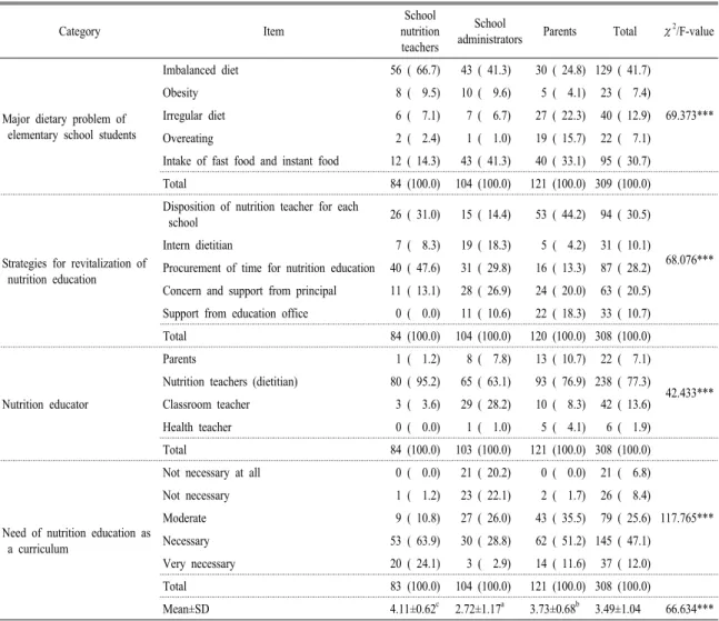 Table 5. Perception on nutrition education method for revitalization of nutrition education.