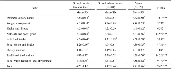 Table 6. Perception on importance of nutrition education contents for elementary school students.