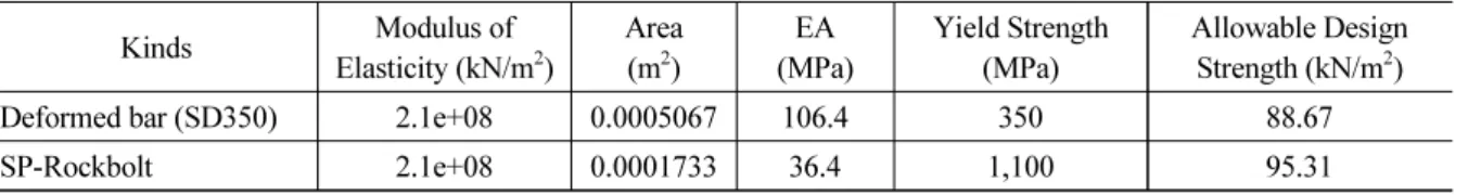 Table 8. Allowable design strength comparison