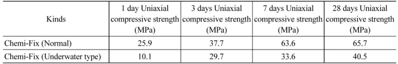 Table 10. Results of Chemi-Fix Compressive strength test Kinds 1 day Uniaxial  compressive strength  (MPa) 3 days Uniaxial  compressive strength (MPa) 7 days Uniaxial  compressive strength (MPa) 28 days Uniaxial  compressive strength (MPa) Chemi-Fix (Norma