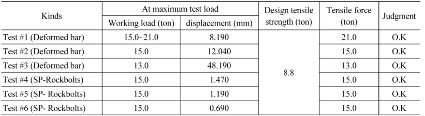 Table 13. Rockbolts Pull out test results comparison by case-by-case