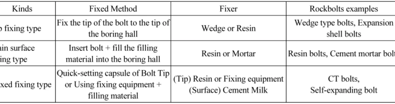 Table 1. Classification of Rock bolts