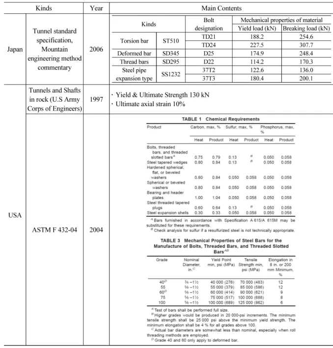 Table 5. Main contents of rockbolt specified in overseas standards and specification