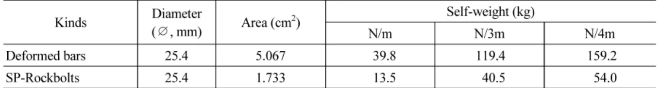 Table 6. Comparison of Mechanical Properties of SP-RockBolts and Deformed Bars