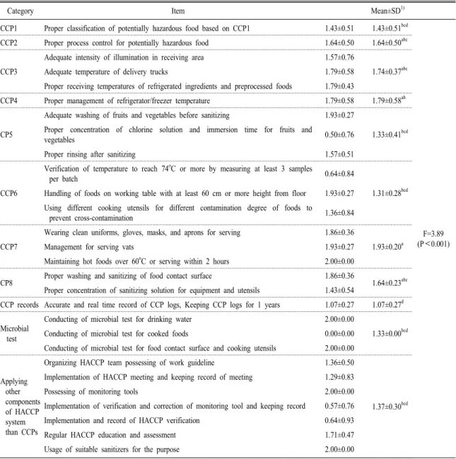 Table 1. Results of HACCP verification checklist by category and item.