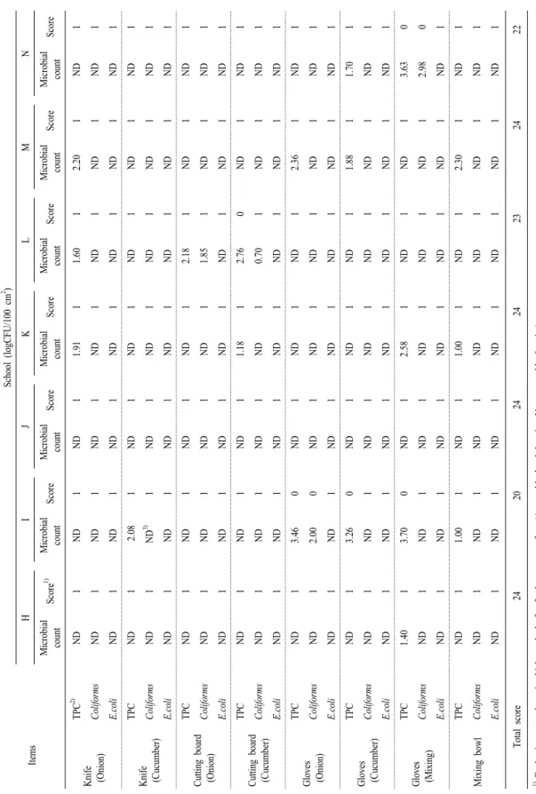 Table 4. Continued. Items