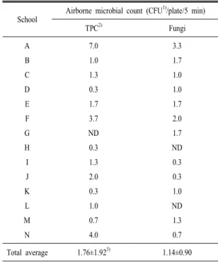 Table 5. Airborne microbes in working area.