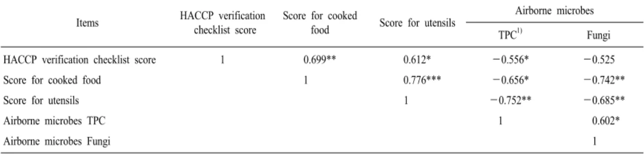 Table 6. Correlation coefficients between HACCP verification checklist score and hygienic factors.