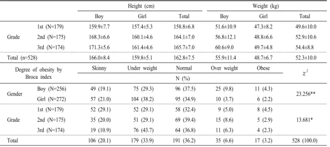 Table 1. Heights, weights and degree of obesity of the middle school students.