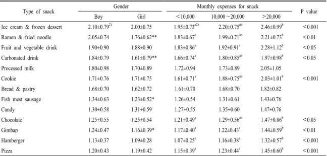 Table 3. Snack frequency score 1)  of various items by gender and expense for snack in the middle school students.