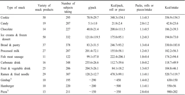 Table 4. Energy intakes from various types of snack in the middle school students.