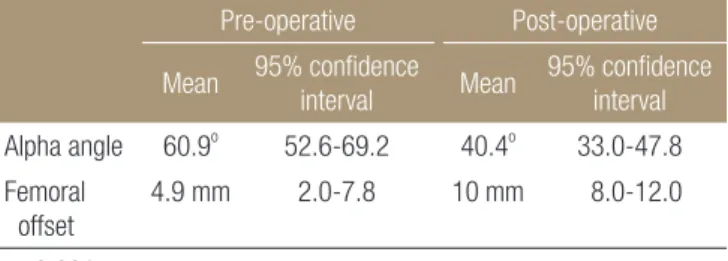 Table 2. Comparison of Mean Preoperative and Postoperative Range  of Hip Motions