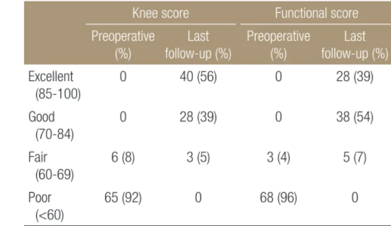 Table 2. Comparison of Knee and Functional Score between Preoper- Preoper-a tive Preoper-and LPreoper-ast Follow-up