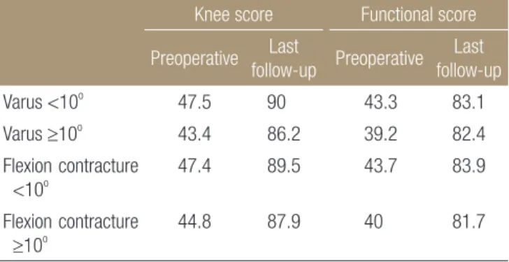 Table 4. Clinical Results according to BMI