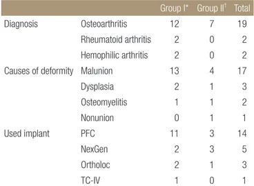 Table 3. Clinical and Radiographic Results at Last Follow-up Period  according to the Site of the Deformity