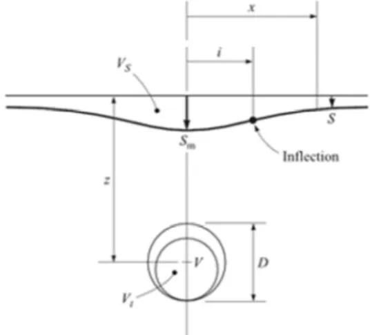 Fig. 3. Settlement profile above a tunnel in soft ground and volume loss
