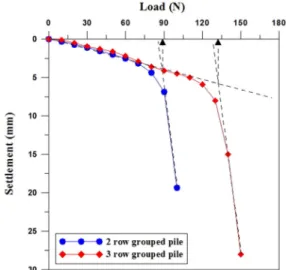 Fig. 6. Pile calibration (Oh, 2017) Fig. 7. Result from static pile load test (Oh, 2017)