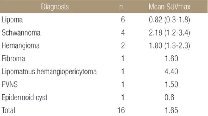 Table 2. Malignant Soft Tissue Mass
