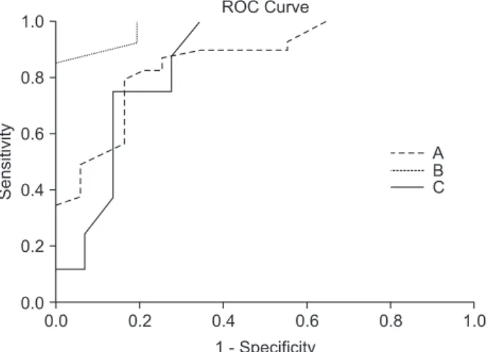 Figure 2. Comparison of ROC curves for differeniation with soft tissue  sarcoma and benign soft tissue mass (AUC, 0.872; SE, 0.057; 95% CI,  0.760-0.983; p=0.000) (A), differentiation with liposarcoma and lipoma  (AUC, 0977; SE, 0.031; 95% CI, 0.916-1.038;