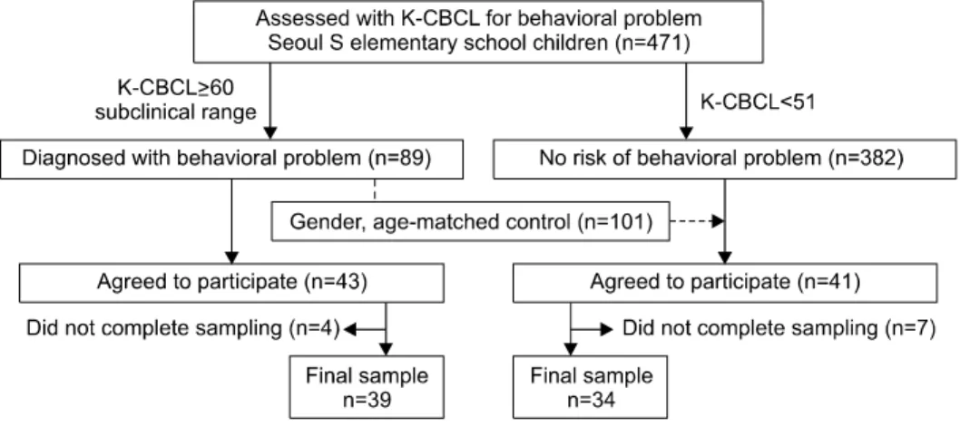 Figure 1. Flow of participants in this study. 영양교육  자료  개발에  정보를  제공하고자  한다.  문제행동을  가진  아동은  ADHD  발생에  대한  잠재적 가능성도  큰  만큼  본  연구에서  제공되는  정보를  토대로  한  영양  교육  및  관리를  통해  형성된  아동의 좋은  식습관이  차후  문제행동  감소에도  도움이  될 수 있을 것이다.연구방법1