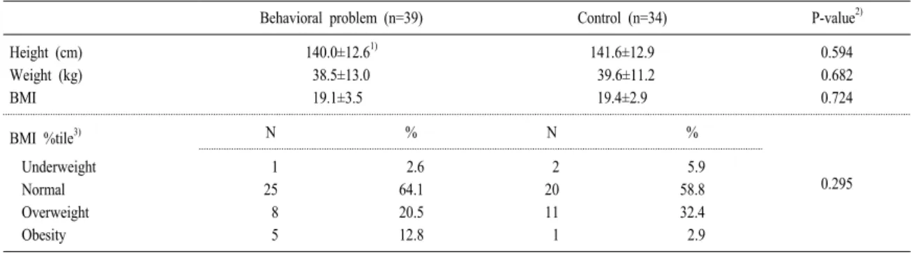 Figure 2. K-CEBQ  scores  of  the  children  with  behavioral  problem.